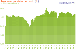 Page views per visit per month