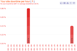 Average downtime per hour