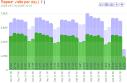 repeat visits per day