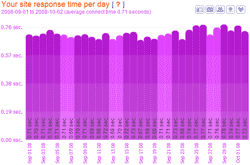 average connect time per day