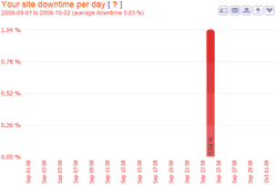 Average downtime per day
