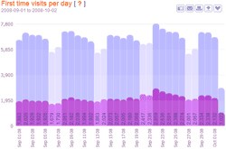 first time visits per day
