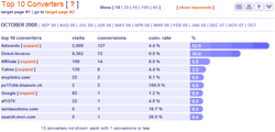 conversions et analyse R.O.I.