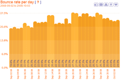 Site bounce rate per day