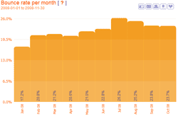 Site bounce rate per month