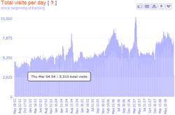 visits per day