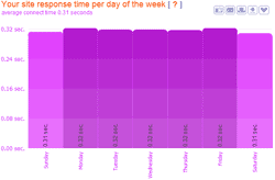 average connect time per day of the week