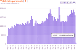 visits per month