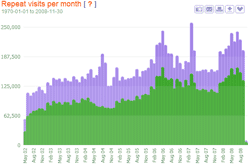 repeat visits per month