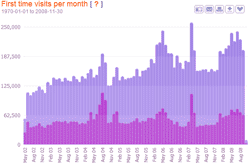 first time visits per month