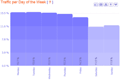 visits per day of week