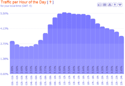 visits per hour